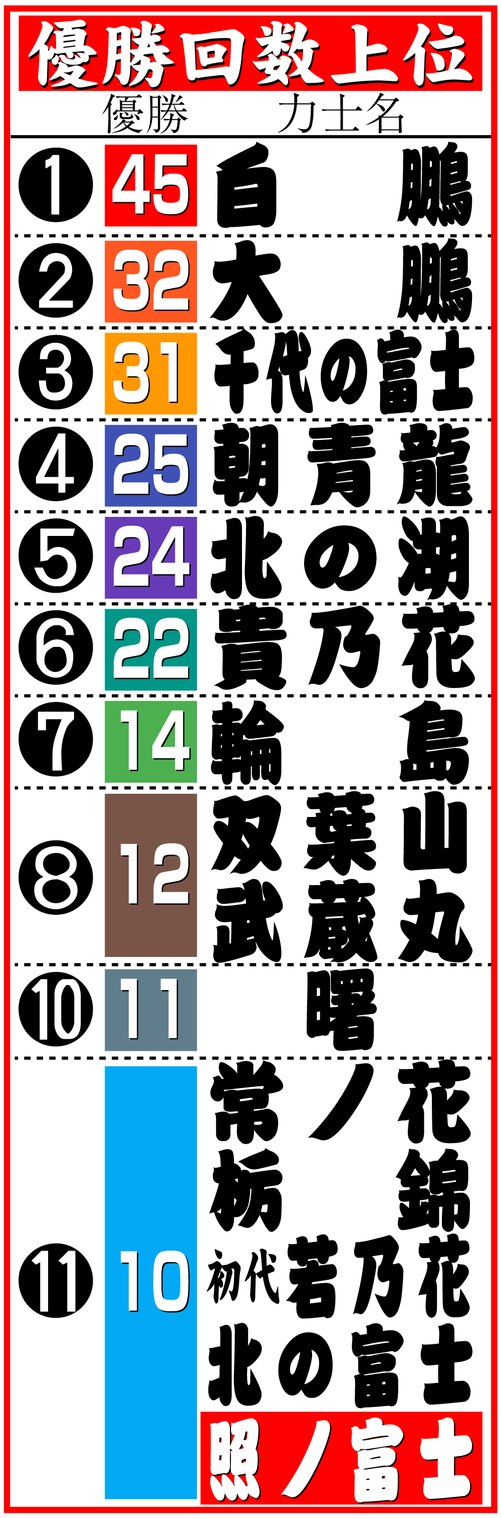 【イラスト】大相撲の通算優勝回数上位