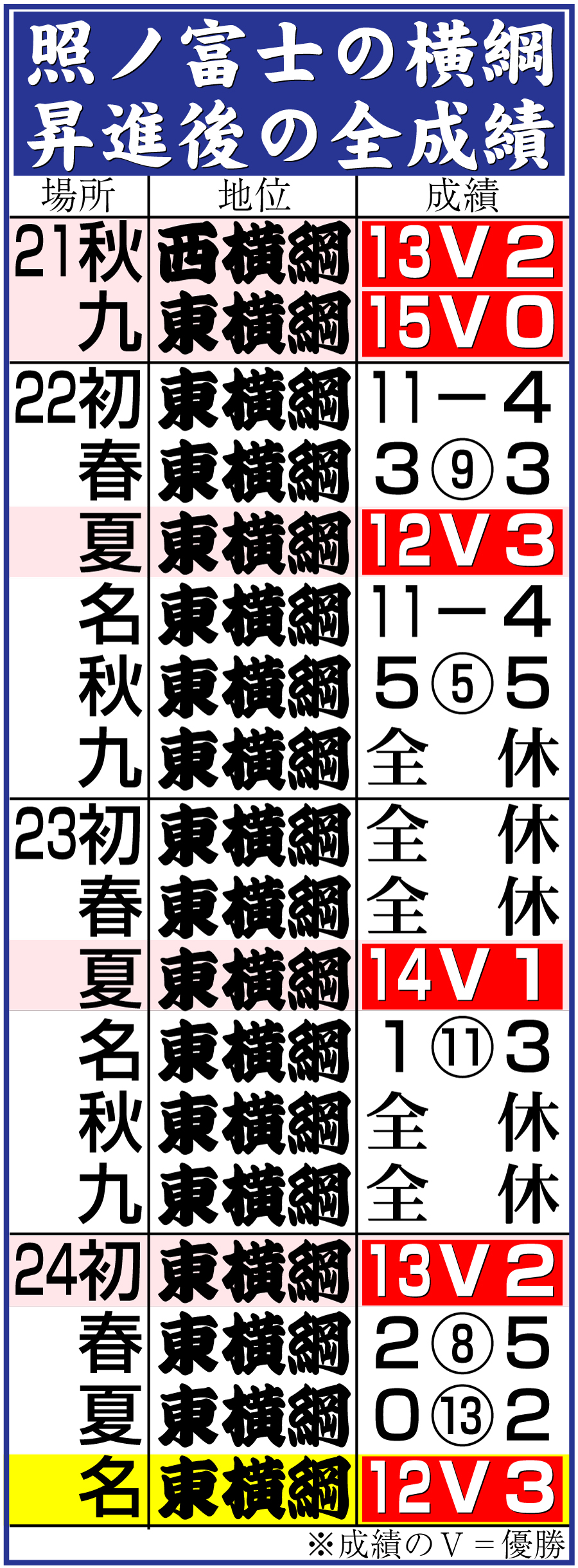 【イラスト】照ノ富士の横綱昇進後の全成績