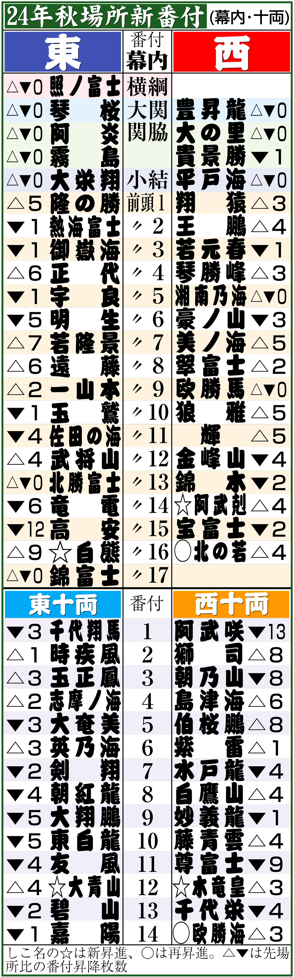【イラスト】24年大相撲秋場所新番付（幕内・十両）