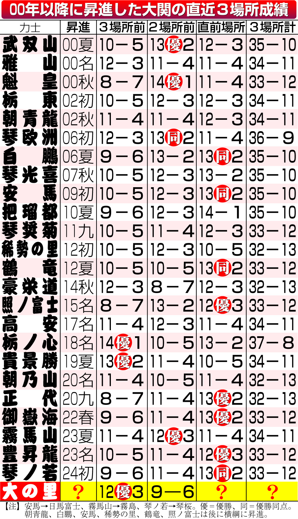 【イラスト】00年以降に昇進した大関の直近３場所成績