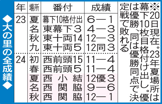 大の里の全成績
