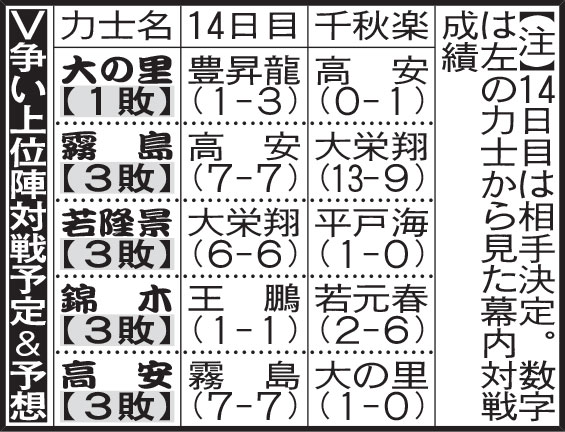 Ｖ争い上位陣対戦予定＆予想
