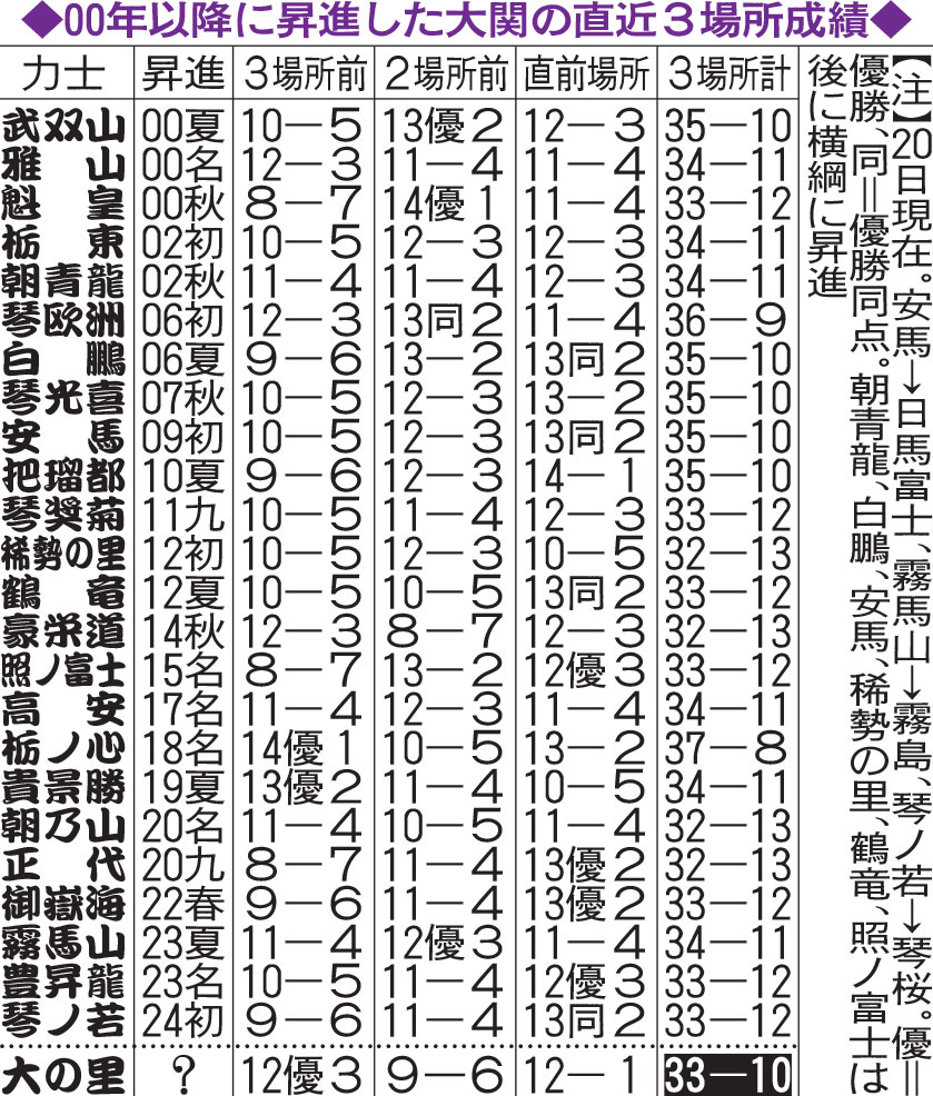 00年以降に昇進した大関の直近３場所成績