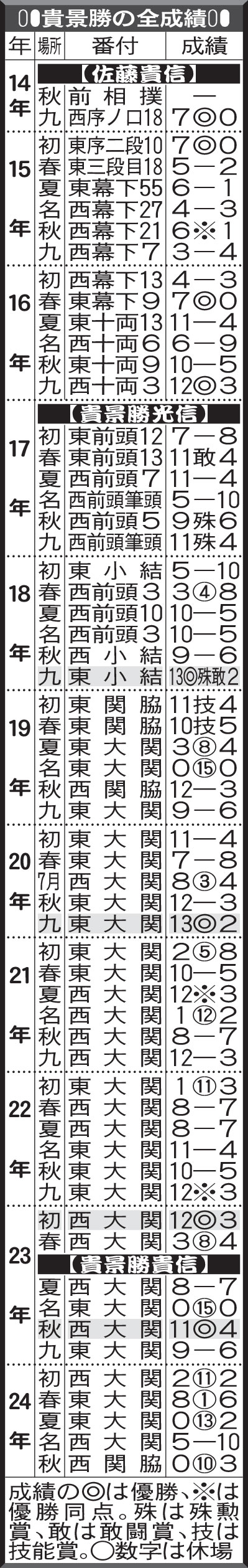 貴 景勝 成績