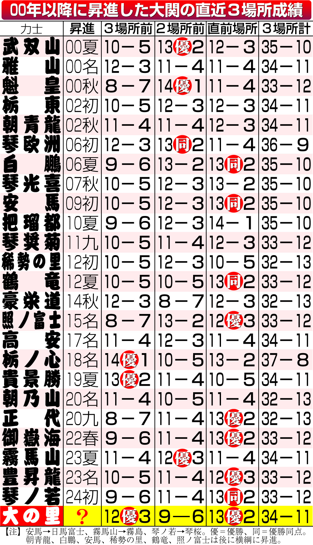【イラスト】00年以降に昇進した大関の直近３場所成績