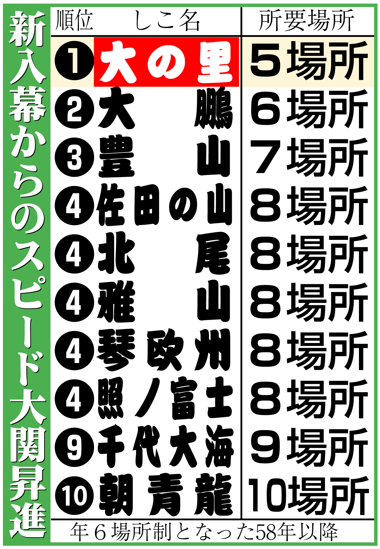 【イラスト】新入幕からのスピード大関昇進
