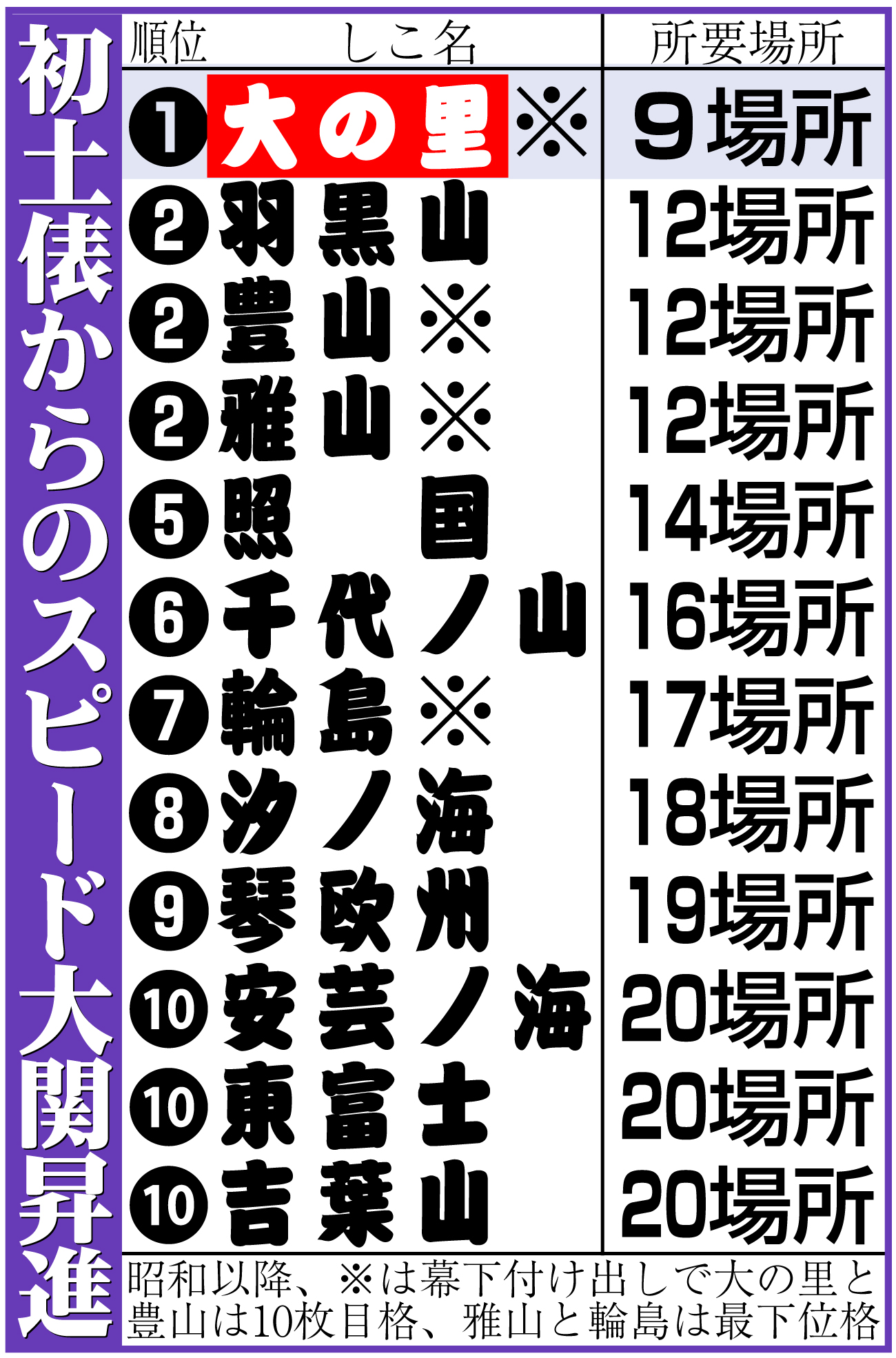 【イラスト】初土俵からのスピード大関昇進