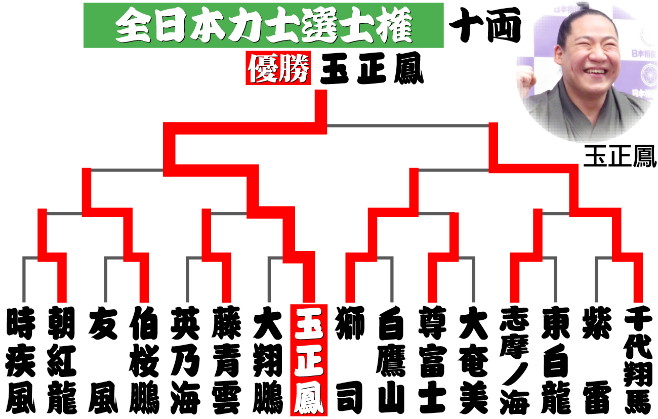 【イラスト】全日本力士選手権　十両の結果