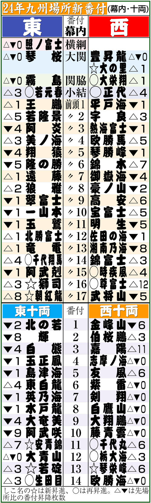 大相撲 来 場所 番付 予想