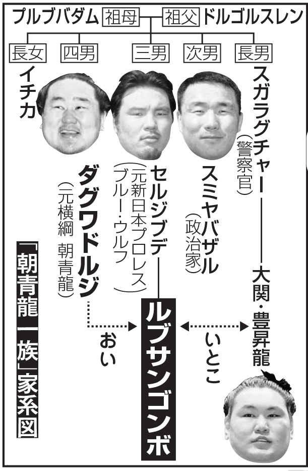 「朝青龍一族」家系図
