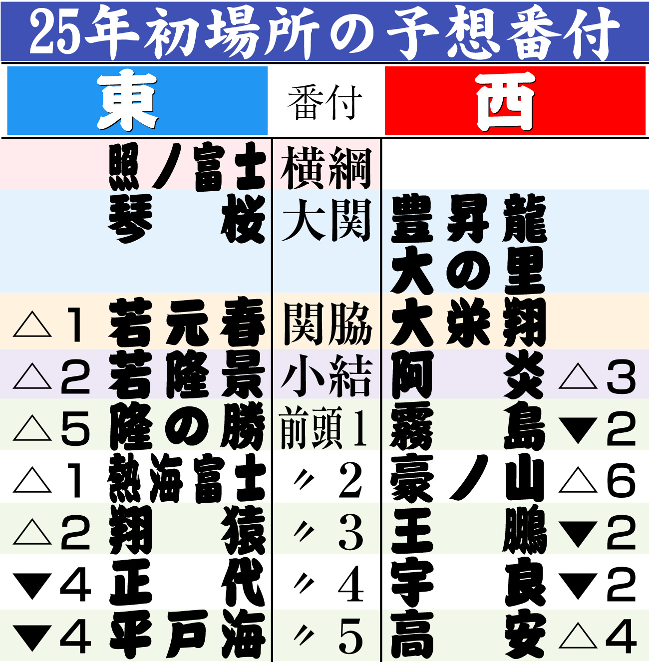 【イラスト】25年初場所の予想番付