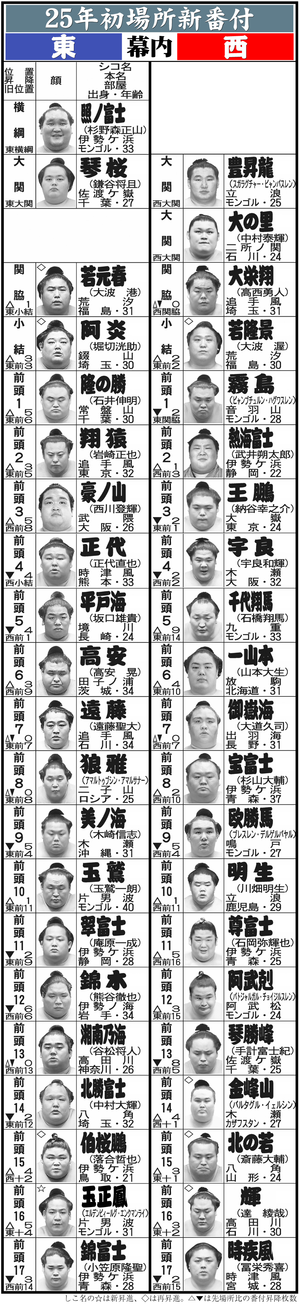 【イラスト】大相撲初場所番付（幕内）