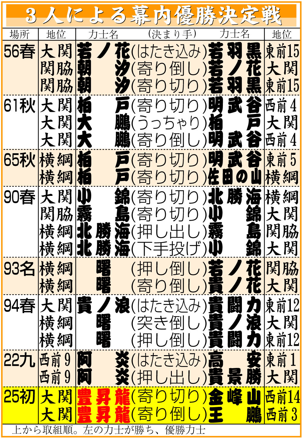 【イラスト】３人による幕内優勝決定戦