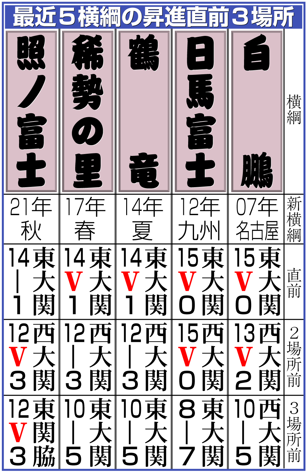 【イラスト】最近５横綱の昇進直前３場所