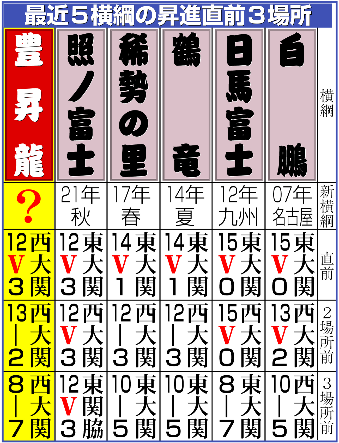 【イラスト】最近５横綱の昇進直前３場所