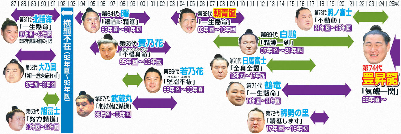 北勝海以降の横綱在位と口上　※紫色の矢印＝雲竜型　緑色の矢印＝不知火型