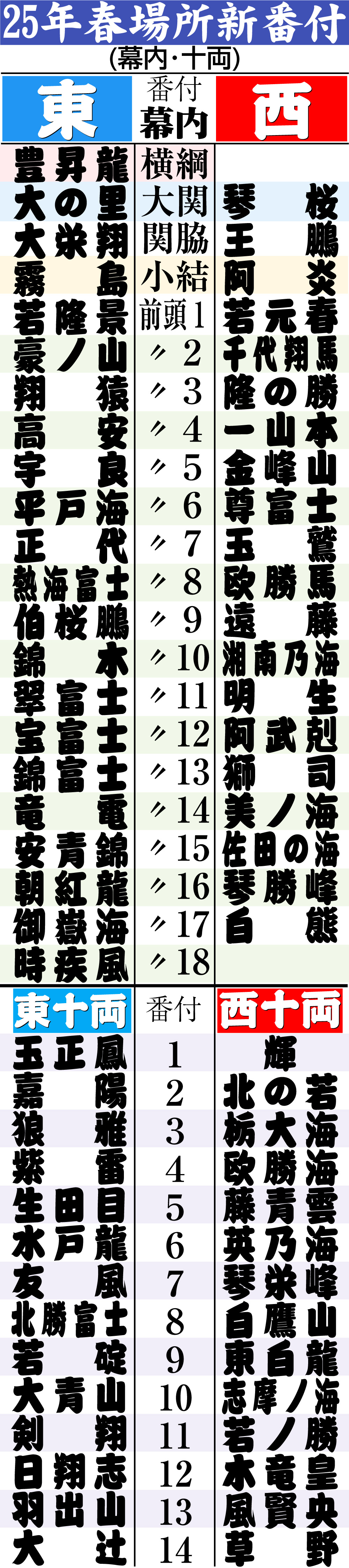 【イラスト】春場所新番付（幕内・十両）