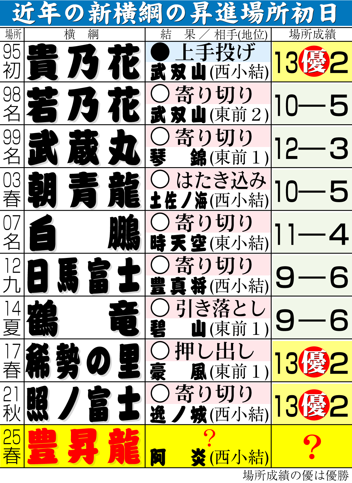 【イラスト】近年の新横綱の昇進場所初日