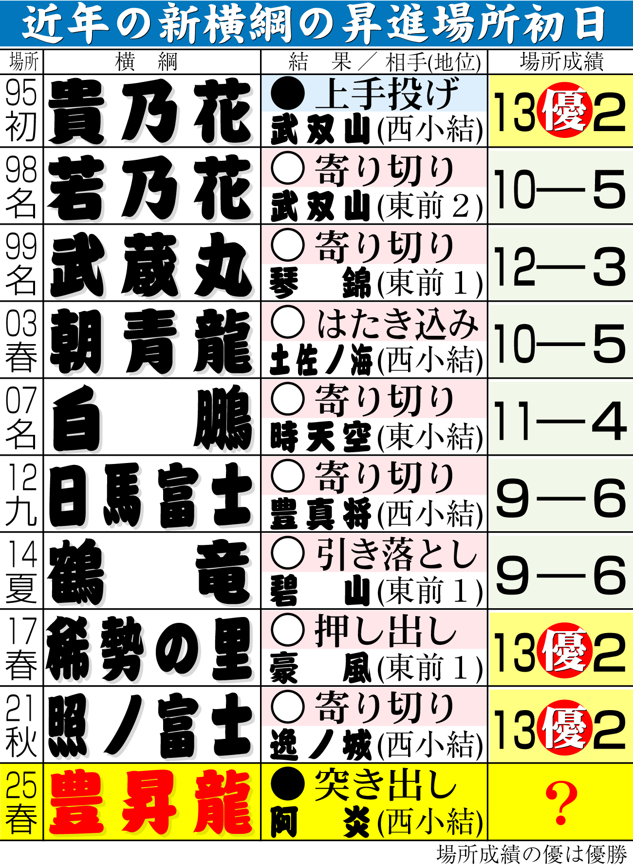 【イラスト】近年の新横綱の昇進場所初日
