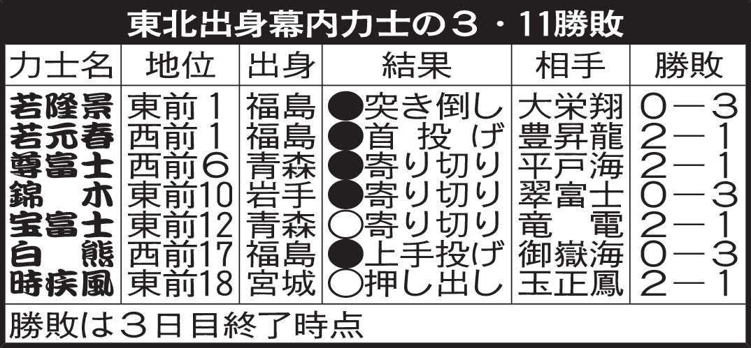東北出身幕内力士の3・11勝敗