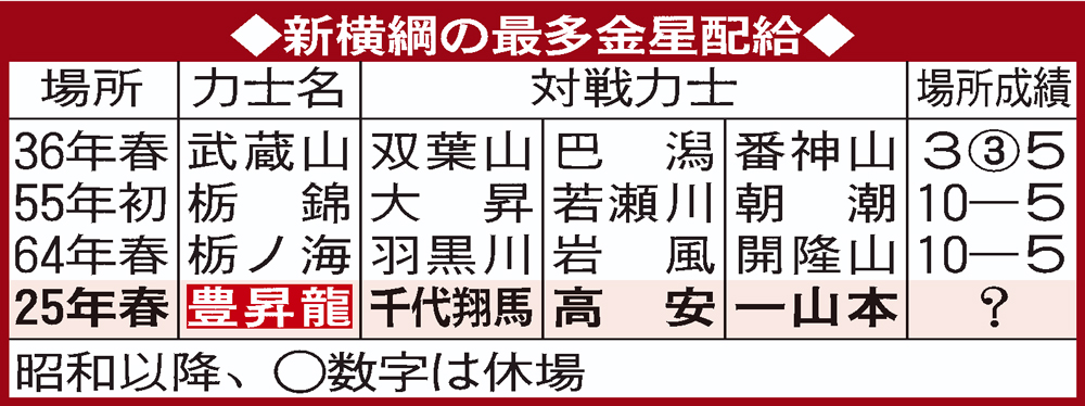 新横綱の最多金星配給