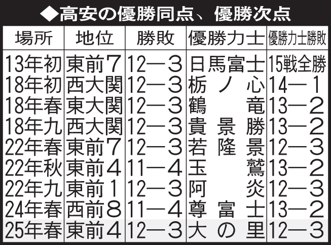 高安の優勝同点、優勝次点