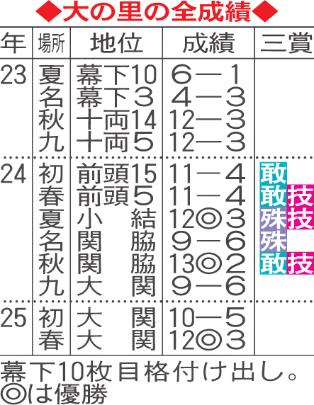 大の里の全成績