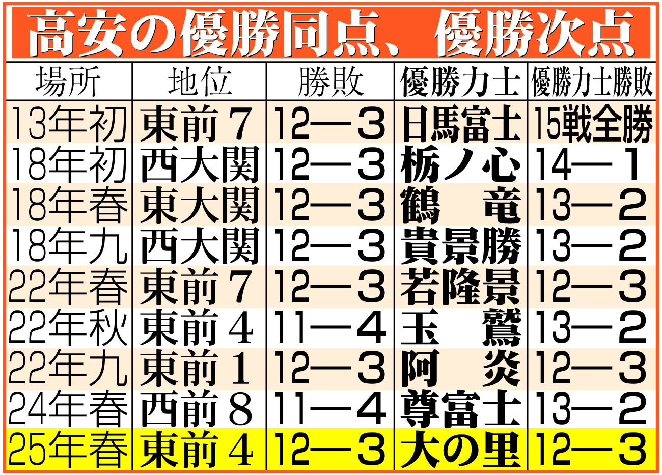 【イラスト】高安の優勝同点、優勝次点