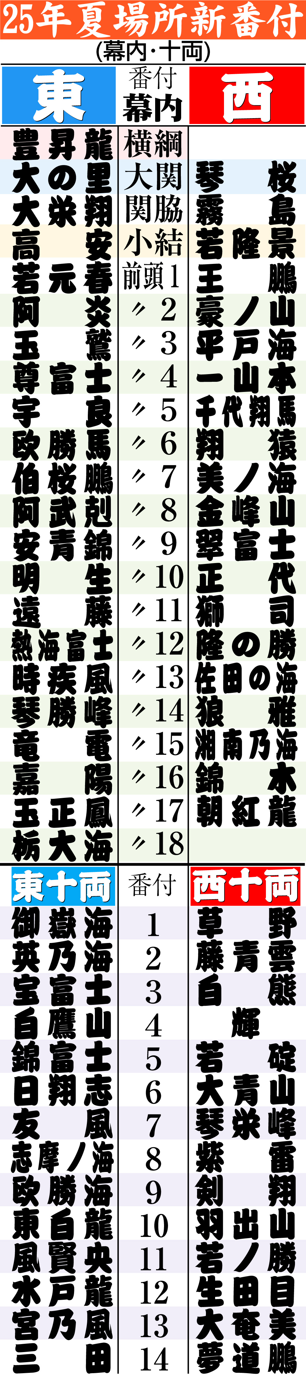 【イラスト】25年夏場所新番付（幕内・十両）