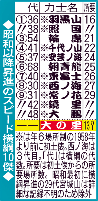 昭和以降昇進のスピード横綱10傑