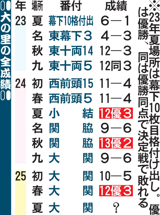 大の里の全成績