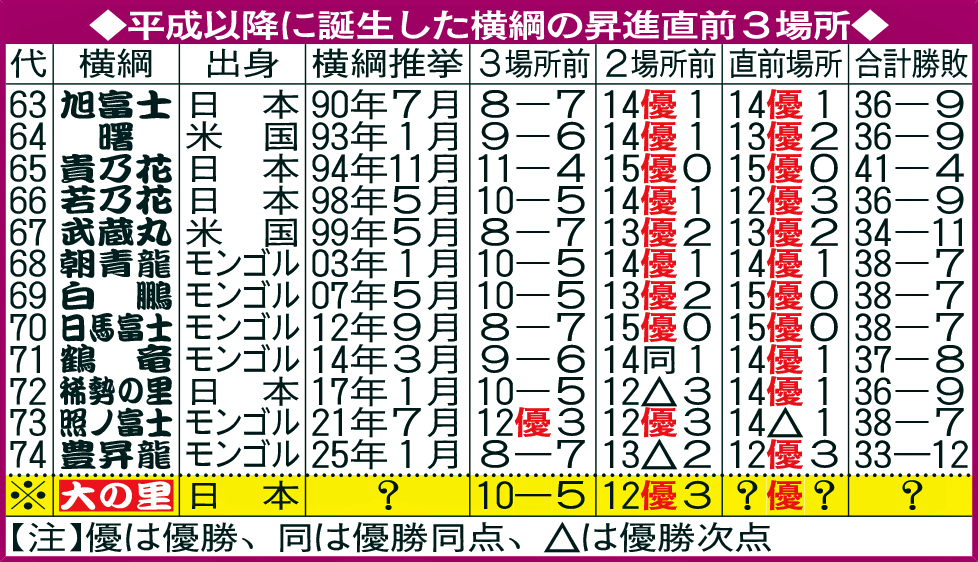 平成以降に誕生した横綱の昇進直前3場所