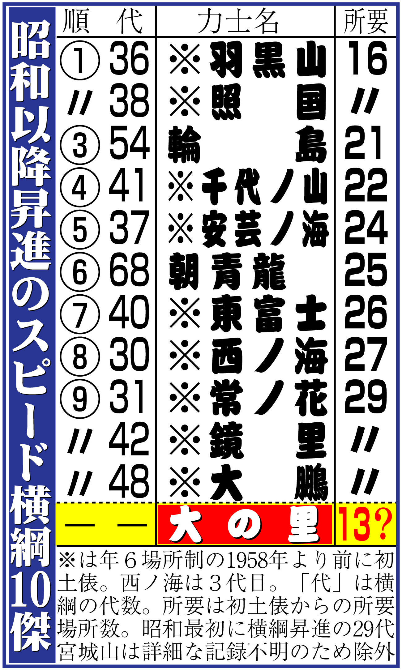 【イラスト】昭和以降昇進のスピード横綱10傑