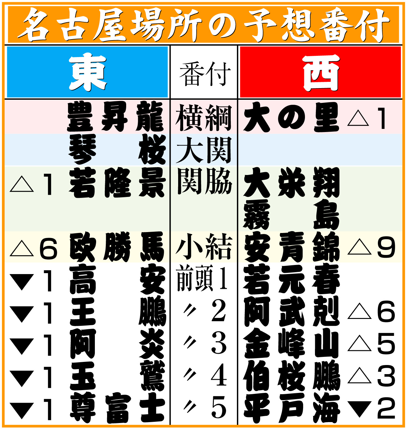 【イラスト】名古屋場所の予想番付