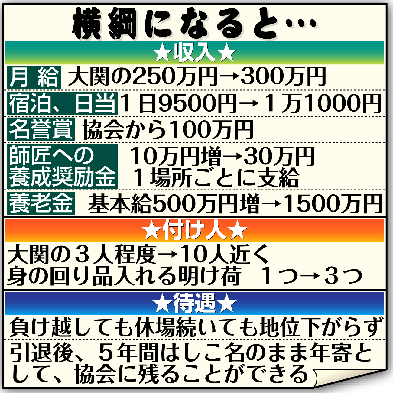 【イラスト】横綱になると…
