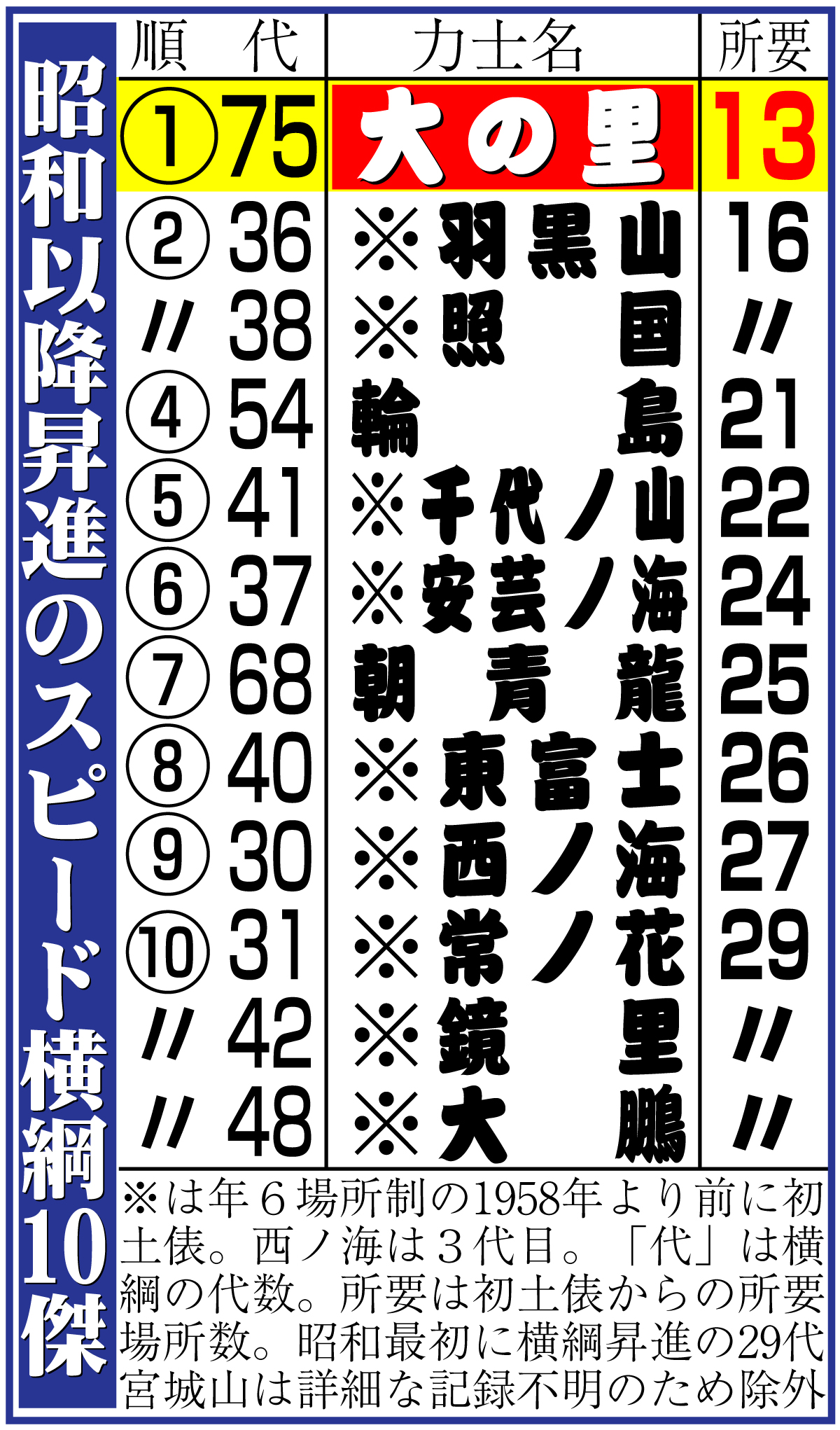 【イラスト】昭和以降昇進のスピード横綱10傑