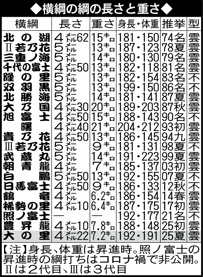 横綱の綱の長さと重さ