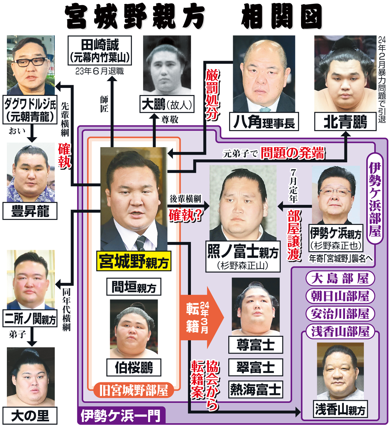 【イラスト】宮城野親方を巡る相関図