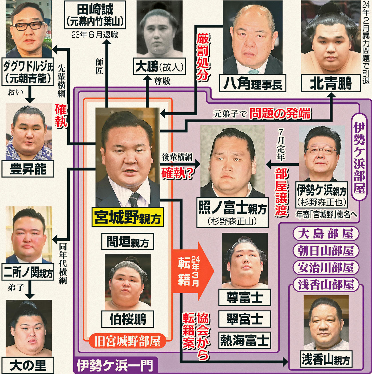 宮城野親方相関図