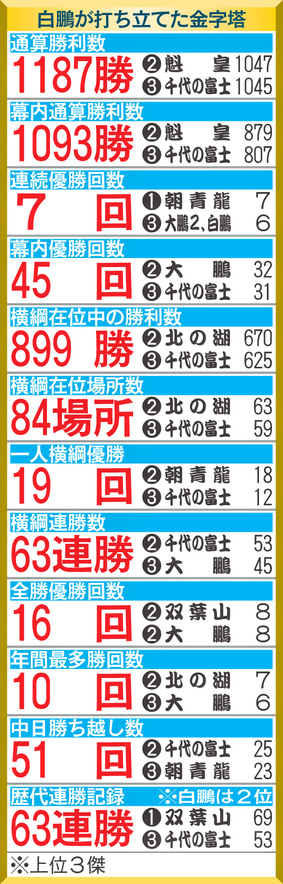 白鵬が打ち立てた金字塔