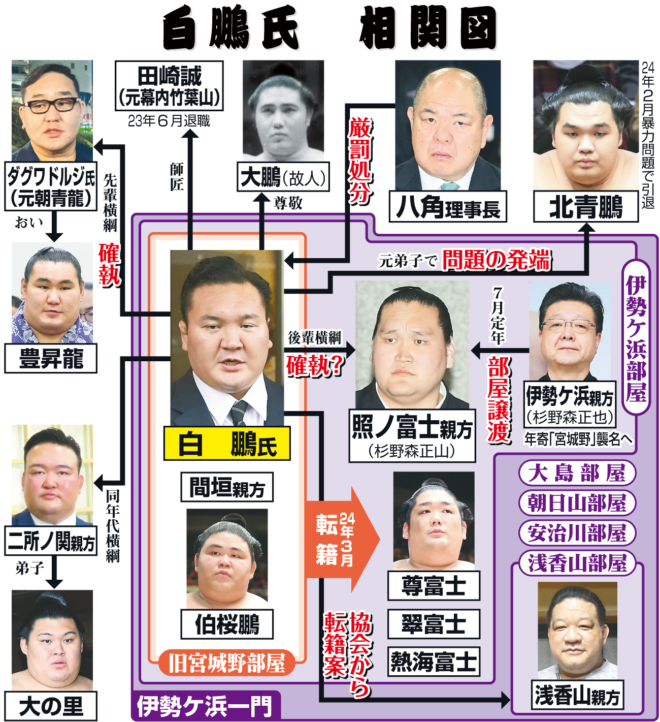 【イラスト】白鵬氏をめぐる相関図