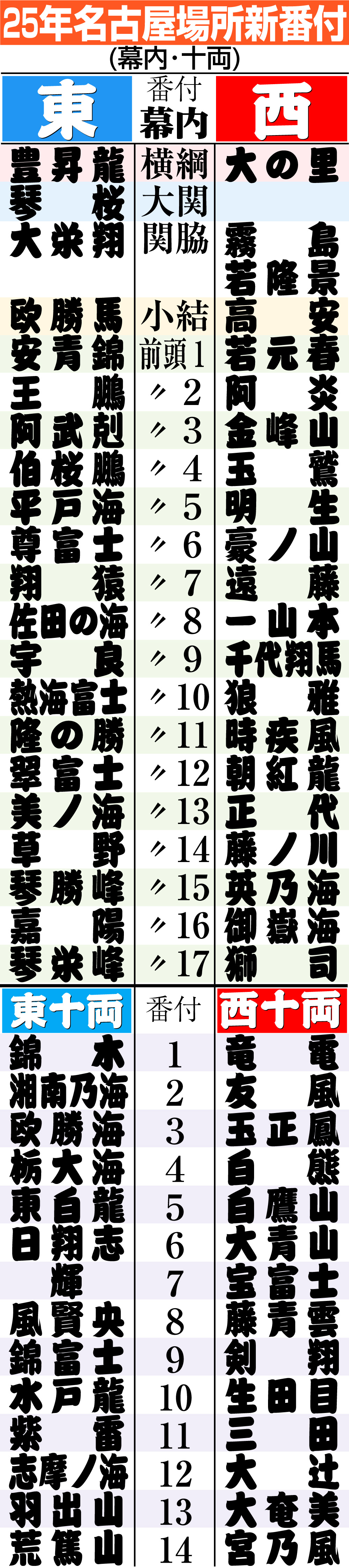 【イラスト】名古屋場所新番付（幕内・十両）
