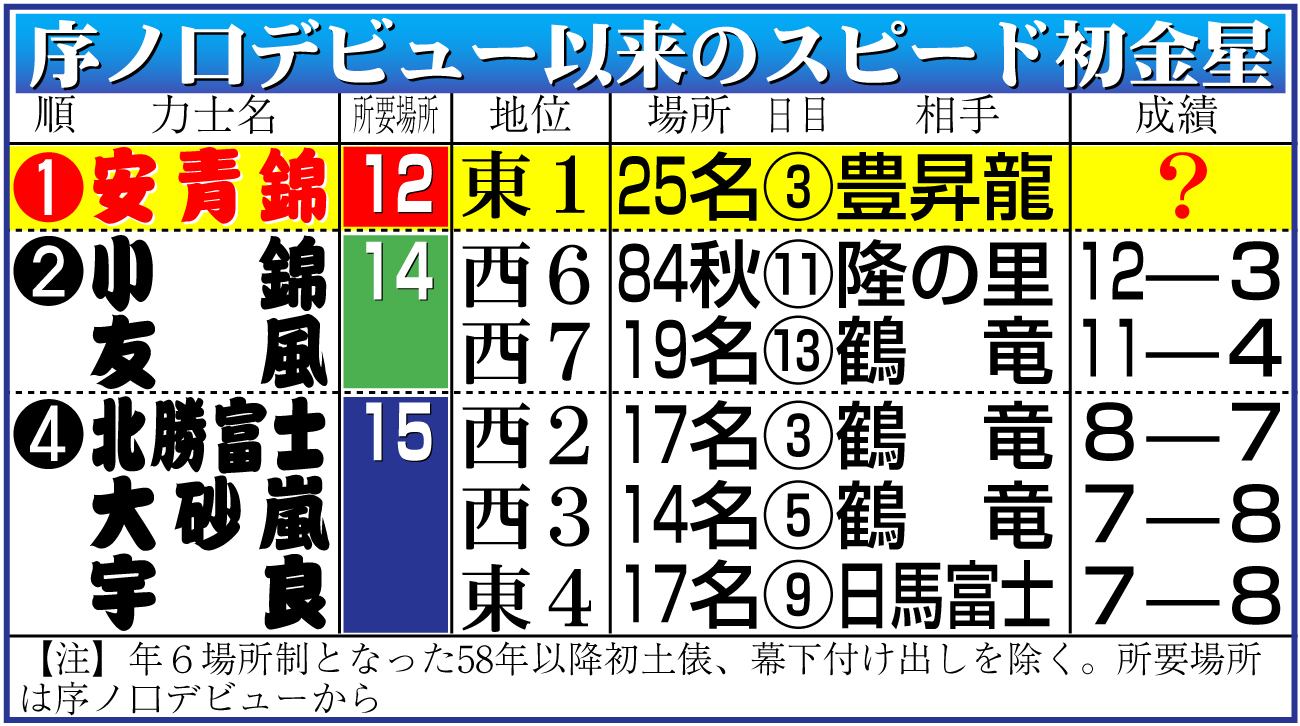 【イラスト】序ノ口デビュー以来のスピード初金星