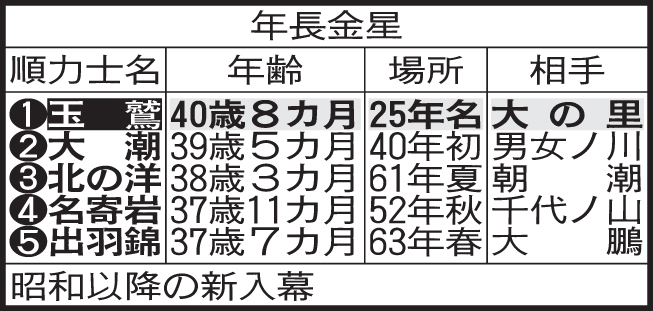 年長金星