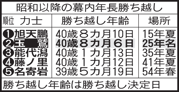 昭和以降の幕内年長勝ち越し