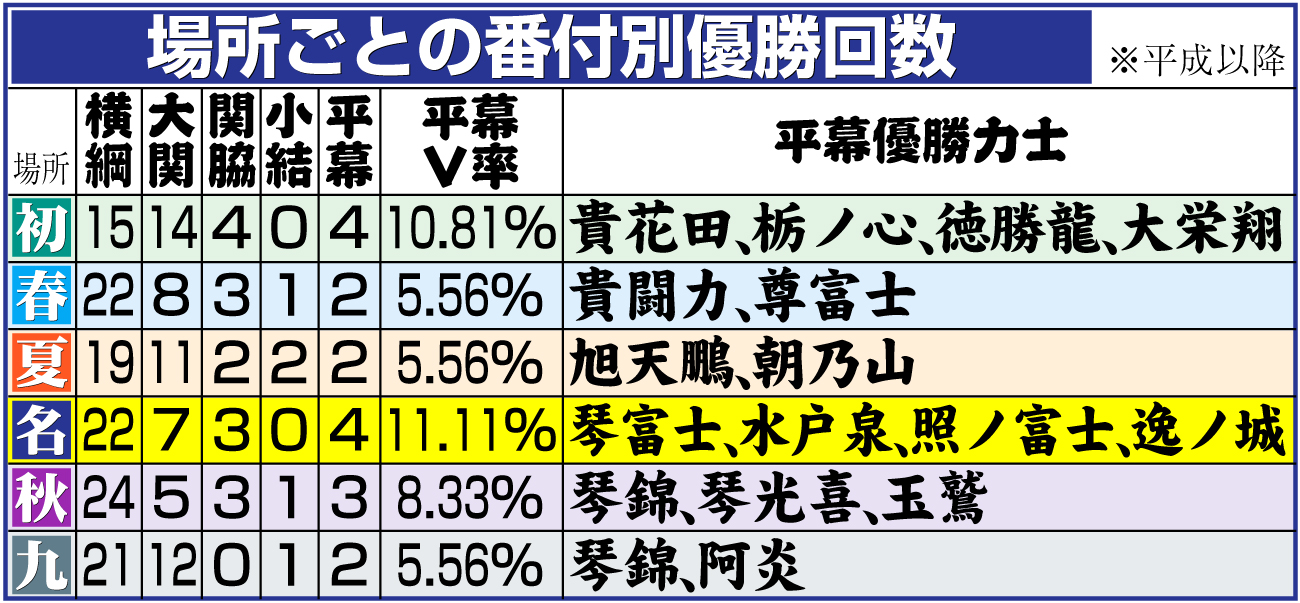【イラスト】場所ごとの番付別優勝回数