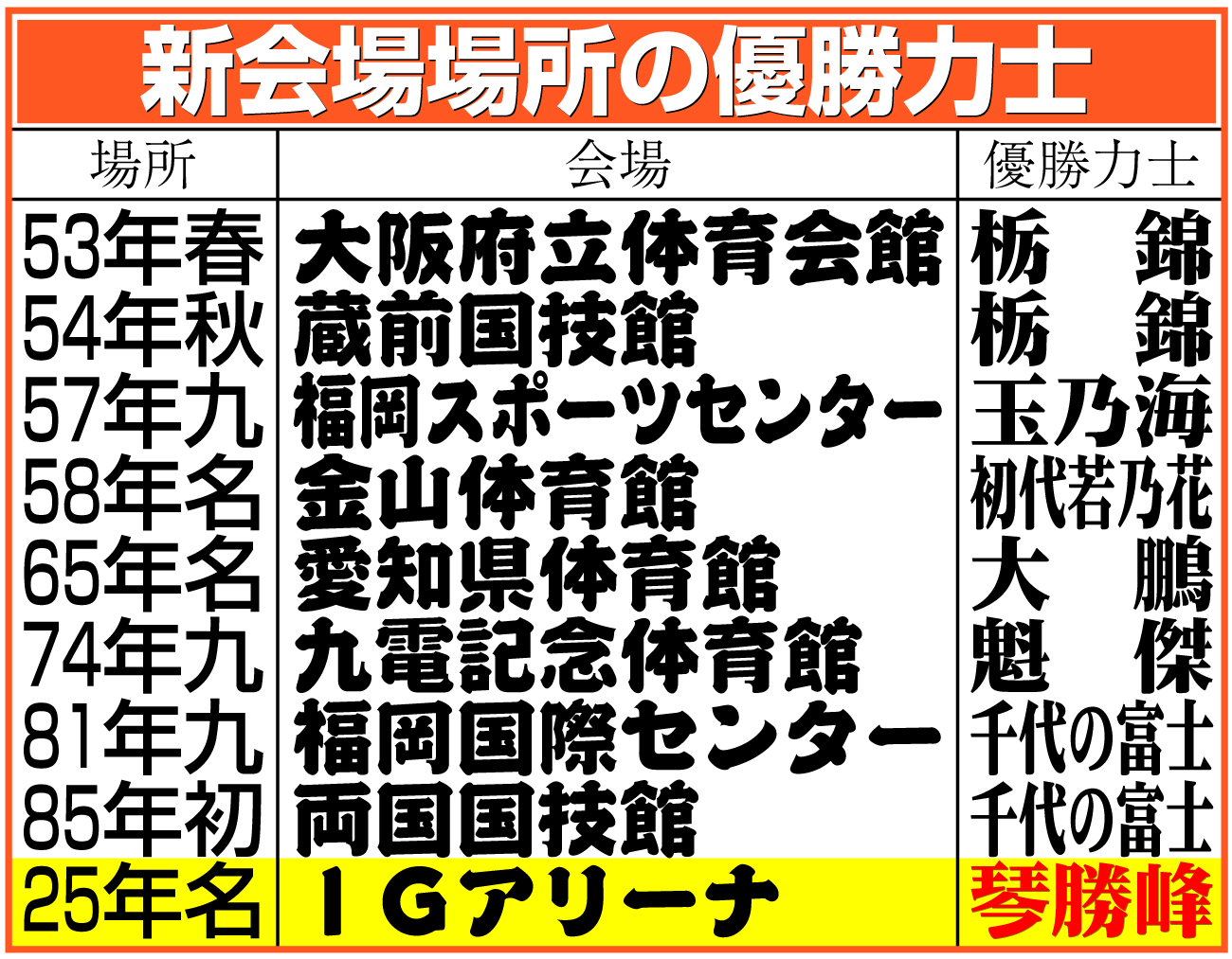 【イラスト】新会場場所の優勝力士