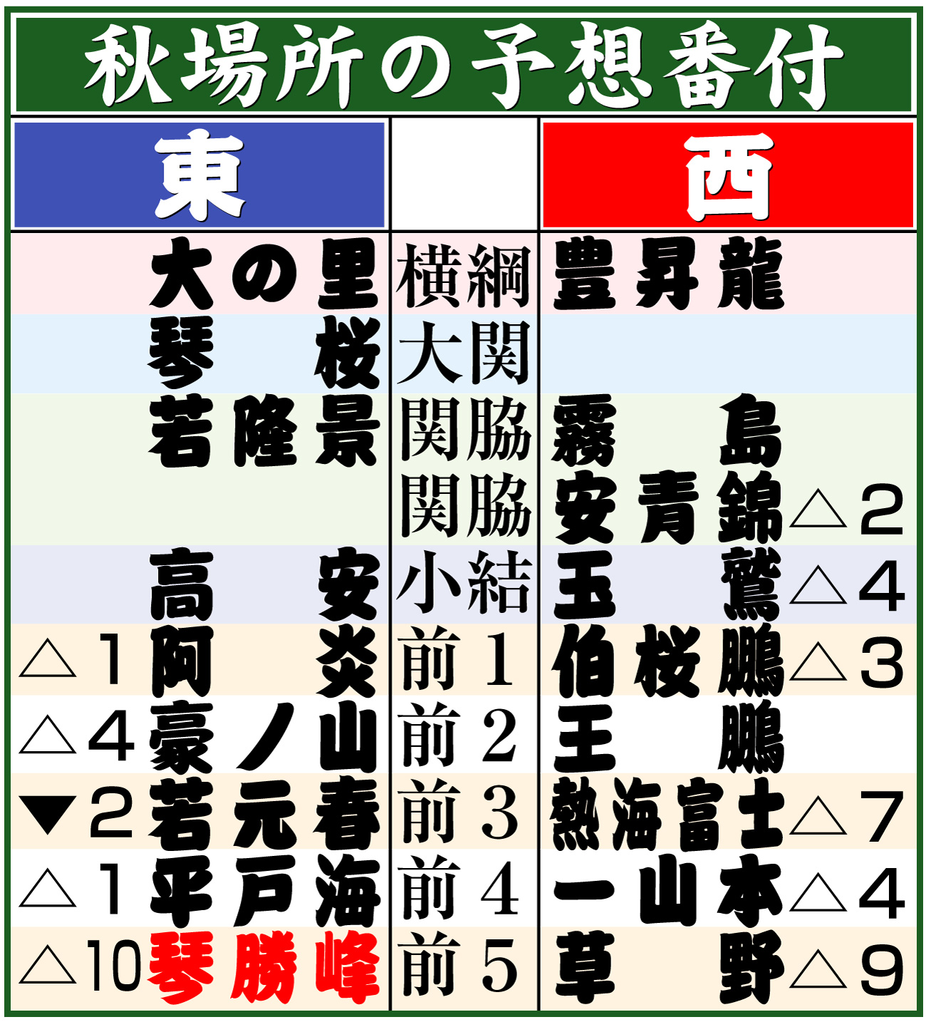 【イラスト】秋場所の予想番付