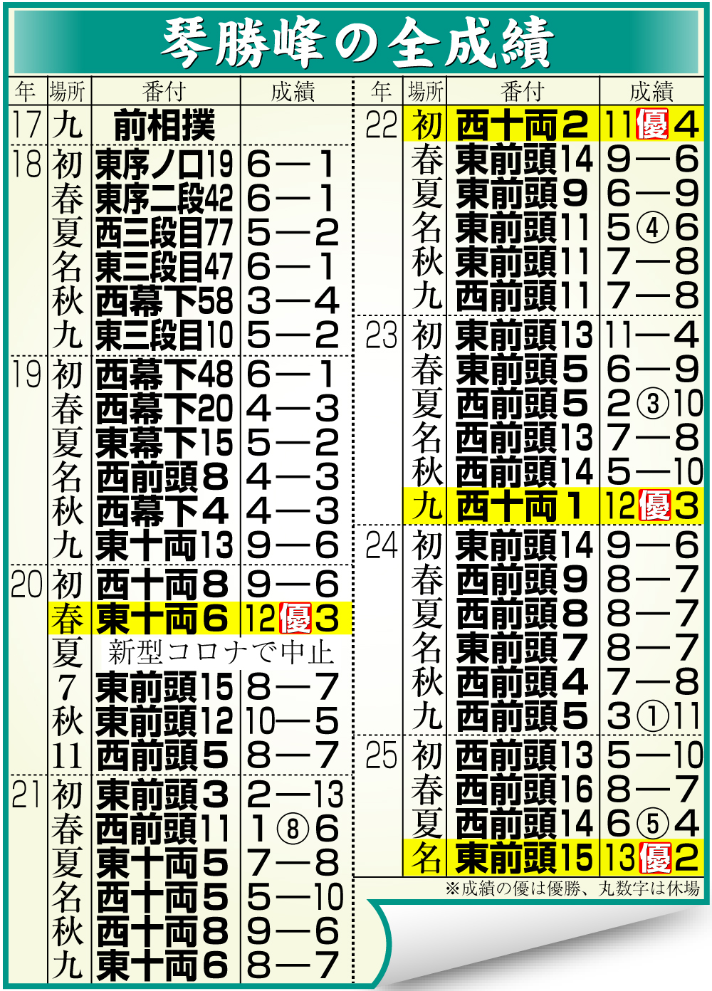 【イラスト】琴勝峰の全成績