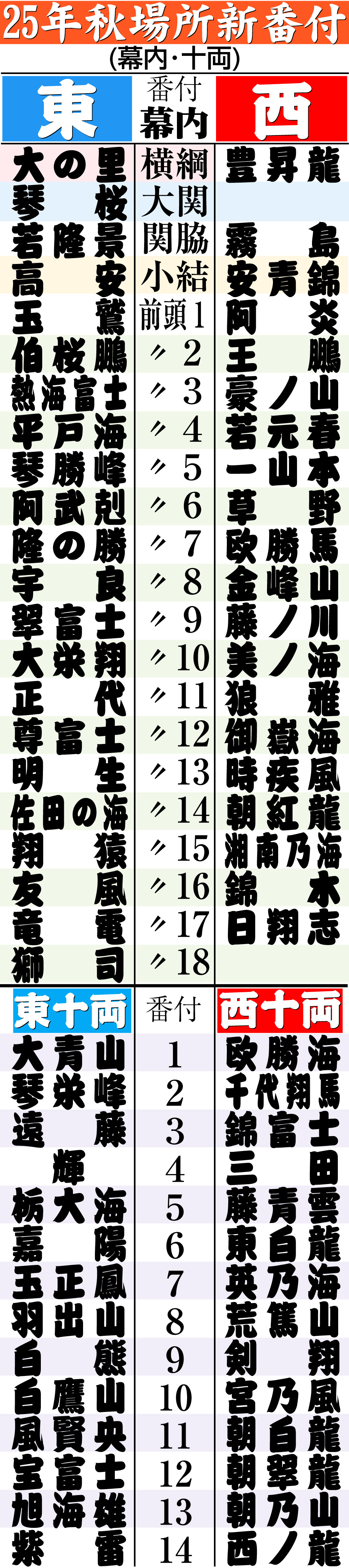 【イラスト】幕内・十両の秋場所新番付